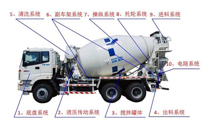 福田攪拌車結構圖